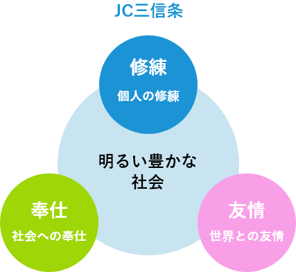 JC三信条の図
